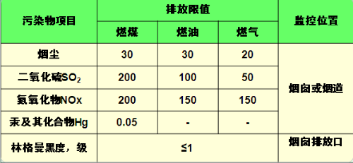 大氣污染物特別排放限值 大氣污染物特別排放限值