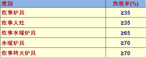 生物質(zhì)爐具熱性能指標 生物質(zhì)爐具熱性能指標