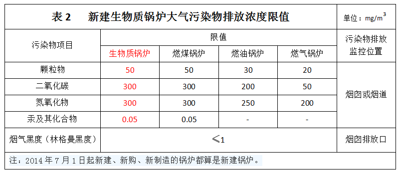 新建生物質(zhì)鍋爐大氣污染物排放濃度限值 新建生物質(zhì)鍋爐大氣污染物排放濃度限值